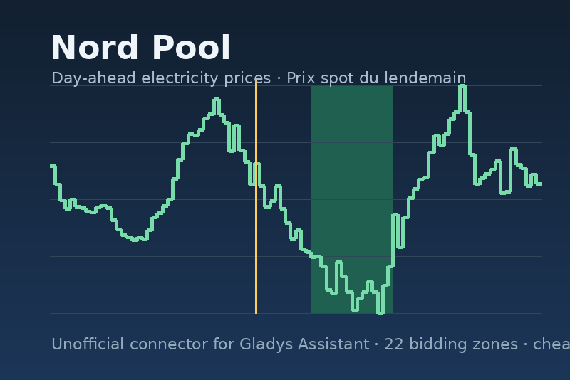 Nord Pool integration for Gladys Assistant