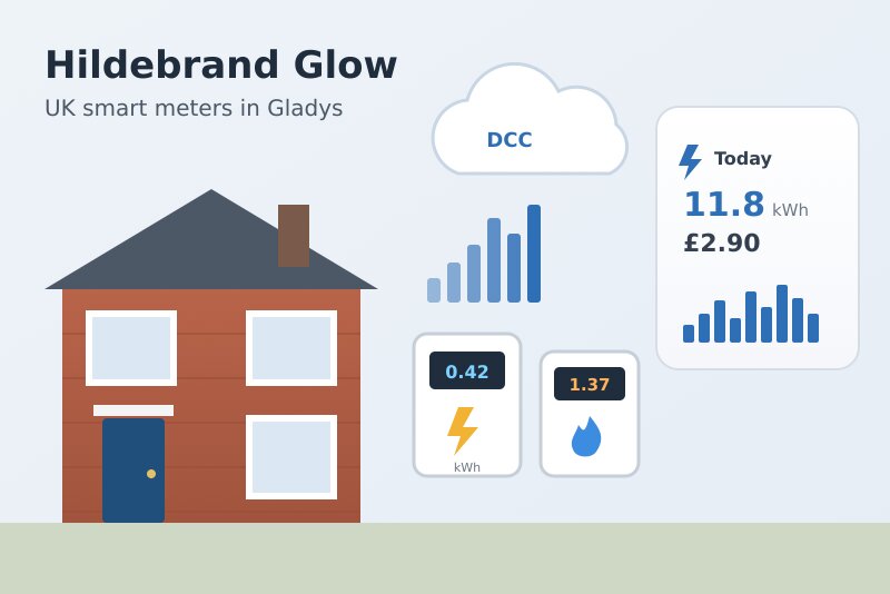 Hildebrand Glow (DCC)-Integration für Gladys Assistant