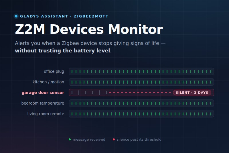 Intégration Z2M Devices Monitor pour Gladys Assistant